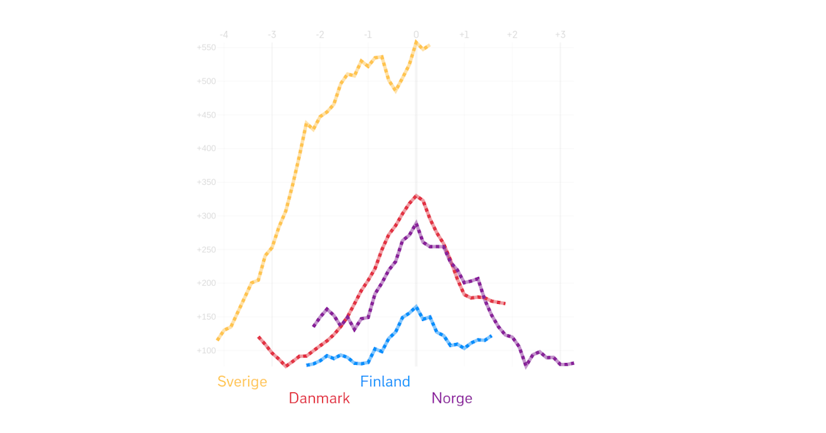 Landers Utveckling I Kurvor Svt Nyheter